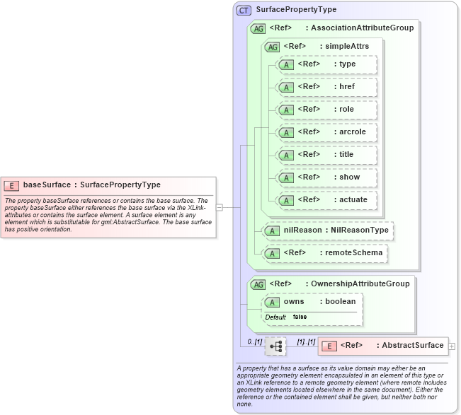 XSD Diagram of baseSurface in schema geometryprimitives_xsd (Geography Markup Language)