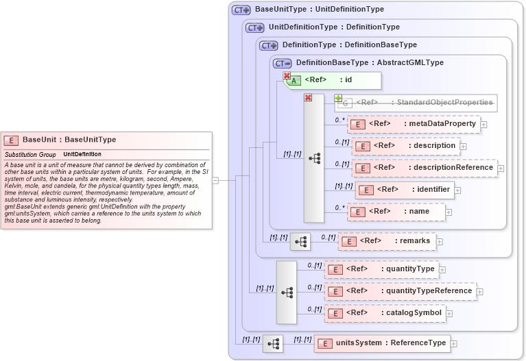 XSD Diagram of BaseUnit in schema units_xsd (Geography Markup Language)