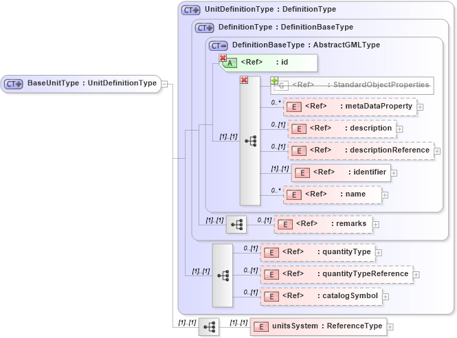 XSD Diagram of BaseUnitType in schema units_xsd (Geography Markup Language)