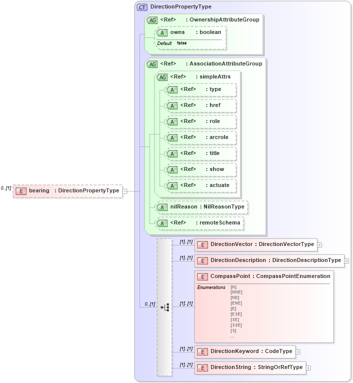 XSD Diagram of bearing in schema deprecatedtypes_xsd (Geography Markup Language)