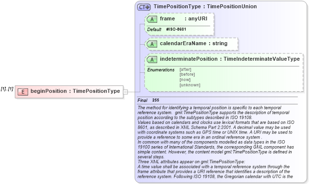 XSD Diagram of beginPosition in schema feature_xsd (Geography Markup Language)