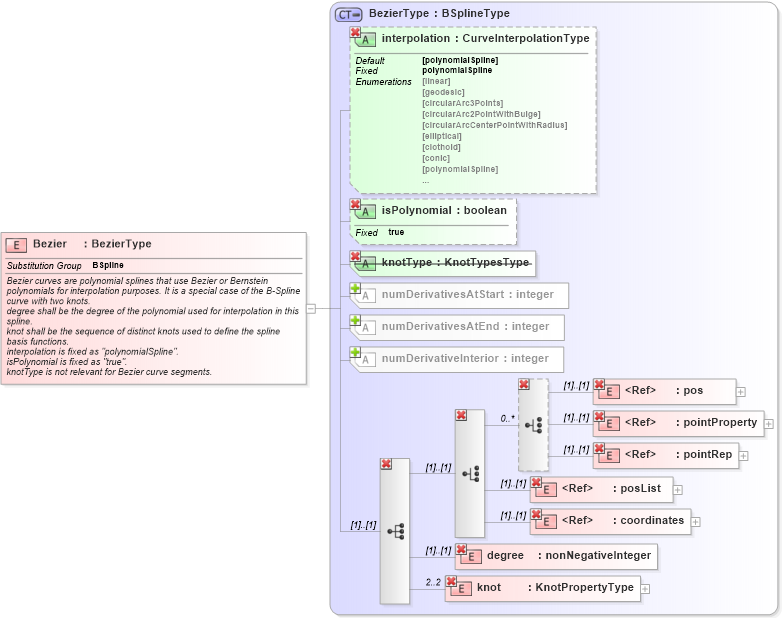 XSD Diagram of Bezier in schema geometryprimitives_xsd (Geography Markup Language)