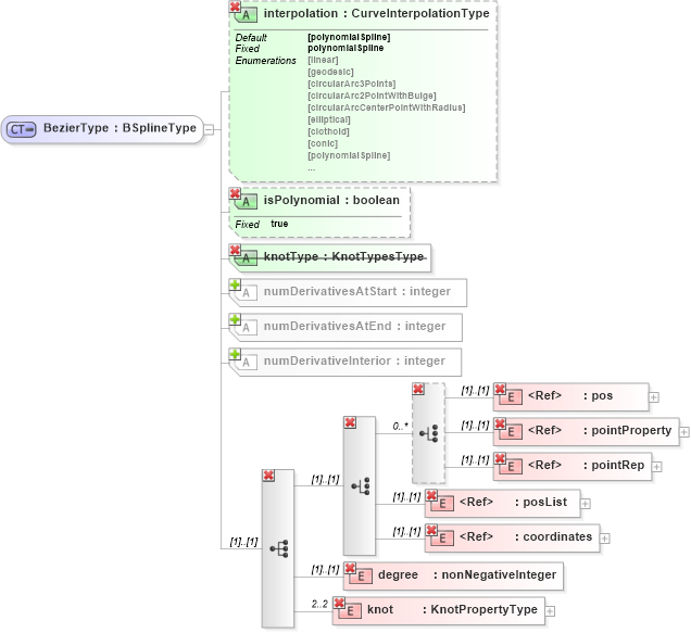 XSD Diagram of BezierType in schema geometryprimitives_xsd (Geography Markup Language)