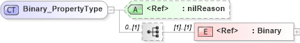 XSD Diagram of Binary_PropertyType in schema basictypes_xsd1 (Geography Markup Language)