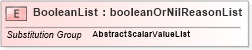 XSD Diagram of BooleanList in schema valueobjects_xsd (Geography Markup Language)