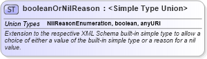 XSD Diagram of booleanOrNilReason in schema basictypes_xsd (Geography Markup Language)