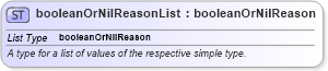 XSD Diagram of booleanOrNilReasonList in schema basictypes_xsd (Geography Markup Language)