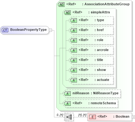 XSD Diagram of BooleanPropertyType in schema valueobjects_xsd (Geography Markup Language)