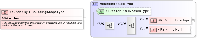 XSD Diagram of boundedBy in schema feature_xsd (Geography Markup Language)