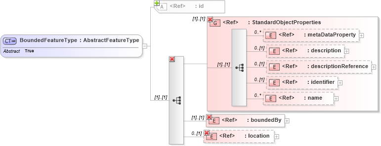XSD Diagram of BoundedFeatureType in schema deprecatedtypes_xsd (Geography Markup Language)