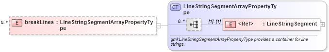 XSD Diagram of breakLines in schema geometryprimitives_xsd (Geography Markup Language)