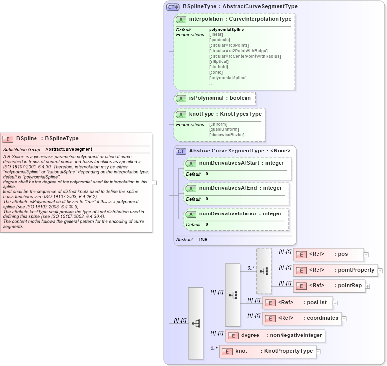 XSD Diagram of BSpline in schema geometryprimitives_xsd (Geography Markup Language)