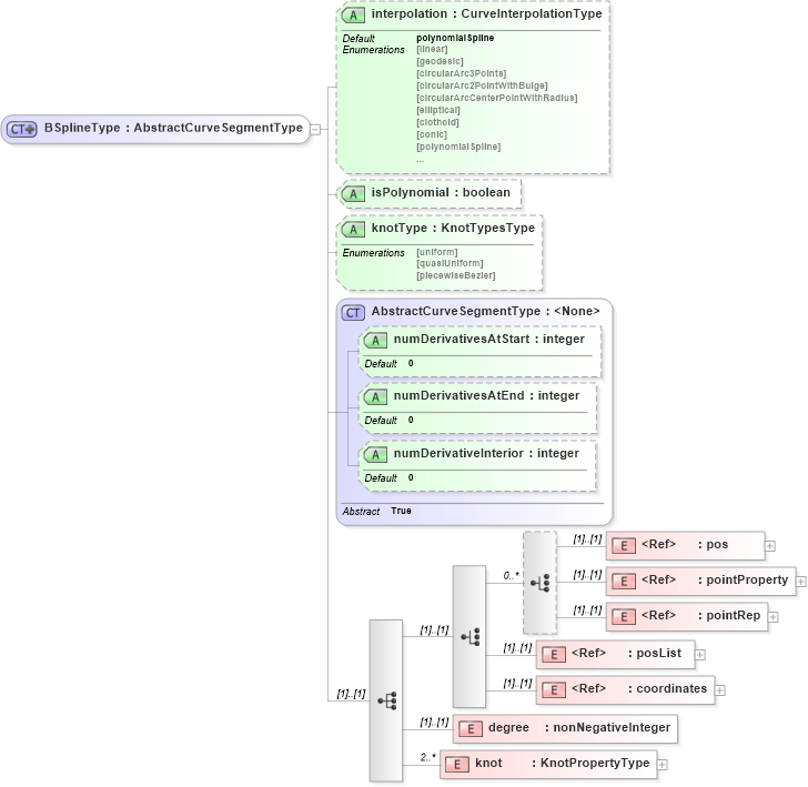 XSD Diagram of BSplineType in schema geometryprimitives_xsd (Geography Markup Language)
