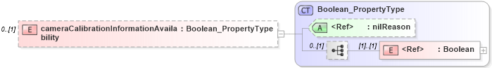 XSD Diagram of cameraCalibrationInformationAvailability in schema content_xsd (Geography Markup Language)