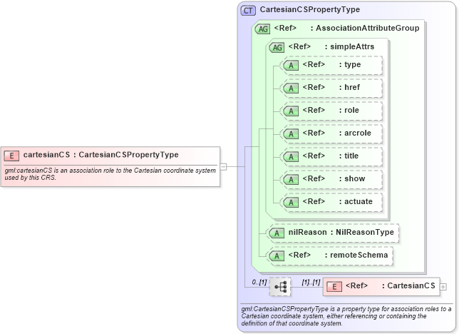 XSD Diagram of cartesianCS in schema coordinatereferencesystems_xsd (Geography Markup Language)