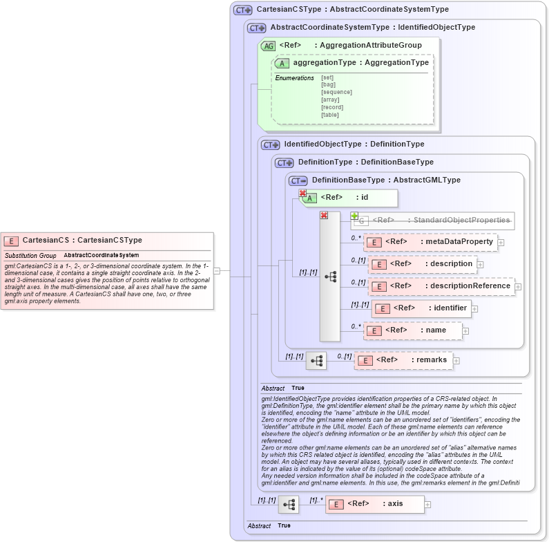 XSD Diagram of CartesianCS in schema coordinatesystems_xsd (Geography Markup Language)