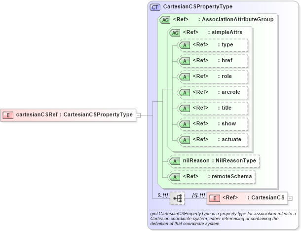 XSD Diagram of cartesianCSRef in schema deprecatedtypes_xsd (Geography Markup Language)