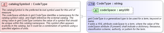 XSD Diagram of catalogSymbol in schema units_xsd (Geography Markup Language)