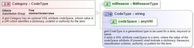 XSD Diagram of Category in schema valueobjects_xsd (Geography Markup Language)