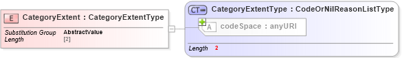 XSD Diagram of CategoryExtent in schema valueobjects_xsd (Geography Markup Language)