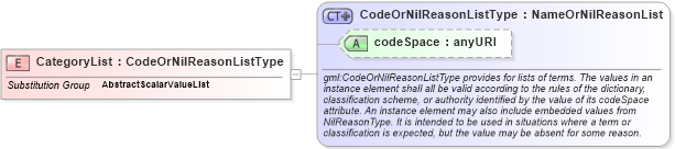 XSD Diagram of CategoryList in schema valueobjects_xsd (Geography Markup Language)