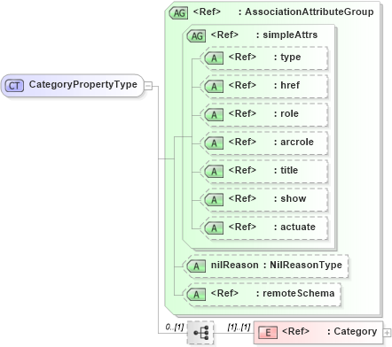 XSD Diagram of CategoryPropertyType in schema valueobjects_xsd (Geography Markup Language)