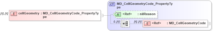 XSD Diagram of cellGeometry in schema spatialrepresentation_xsd (Geography Markup Language)