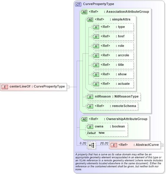 XSD Diagram of centerLineOf in schema deprecatedtypes_xsd (Geography Markup Language)