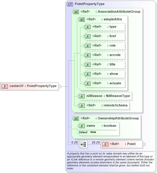 XSD Diagram of centerOf in schema deprecatedtypes_xsd (Geography Markup Language)