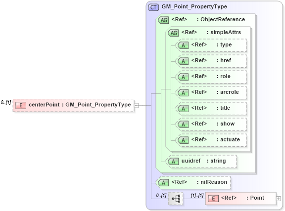 XSD Diagram of centerPoint in schema spatialrepresentation_xsd (Geography Markup Language)