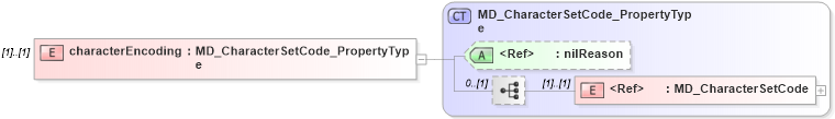 XSD Diagram of characterEncoding in schema freetext_xsd (Geography Markup Language)