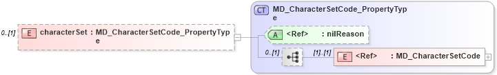 XSD Diagram of characterSet in schema metadataentity_xsd (Geography Markup Language)