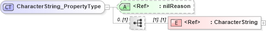 XSD Diagram of CharacterString_PropertyType in schema basictypes_xsd1 (Geography Markup Language)