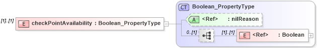 XSD Diagram of checkPointAvailability in schema spatialrepresentation_xsd (Geography Markup Language)