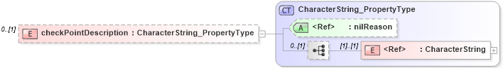 XSD Diagram of checkPointDescription in schema spatialrepresentation_xsd (Geography Markup Language)