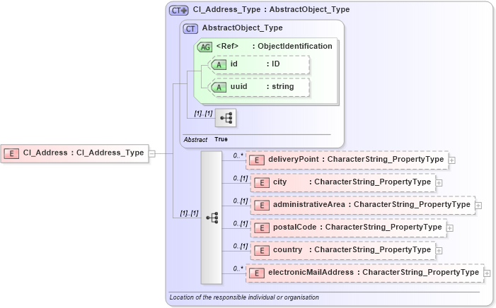 XSD Diagram of CI_Address in schema citation_xsd (Geography Markup Language)