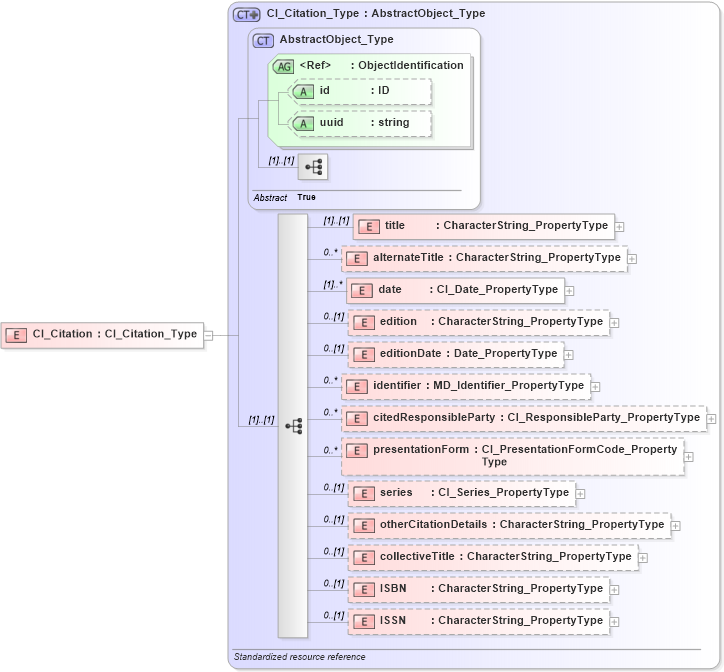 XSD Diagram of CI_Citation in schema citation_xsd (Geography Markup Language)