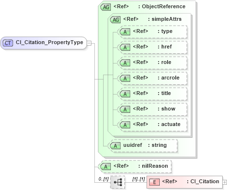 XSD Diagram of CI_Citation_PropertyType in schema citation_xsd (Geography Markup Language)