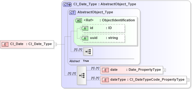 XSD Diagram of CI_Date in schema citation_xsd (Geography Markup Language)