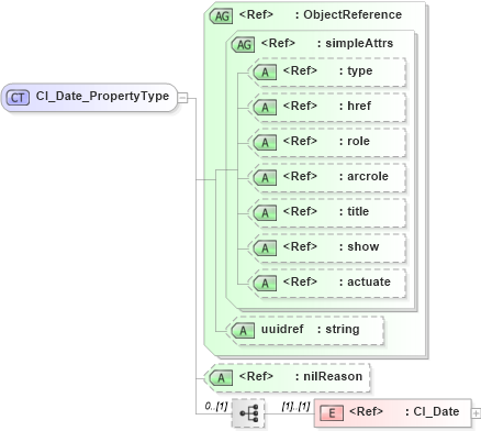 XSD Diagram of CI_Date_PropertyType in schema citation_xsd (Geography Markup Language)