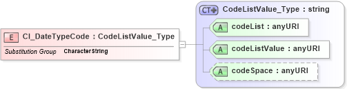 XSD Diagram of CI_DateTypeCode in schema citation_xsd (Geography Markup Language)