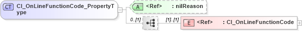 XSD Diagram of CI_OnLineFunctionCode_PropertyType in schema citation_xsd (Geography Markup Language)