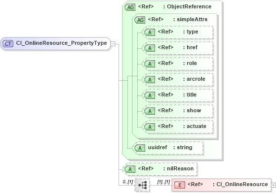 XSD Diagram of CI_OnlineResource_PropertyType in schema citation_xsd (Geography Markup Language)