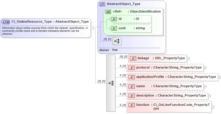 XSD Diagram of CI_OnlineResource_Type in schema citation_xsd (Geography Markup Language)