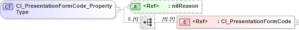XSD Diagram of CI_PresentationFormCode_PropertyType in schema citation_xsd (Geography Markup Language)