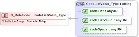 XSD Diagram of CI_RoleCode in schema citation_xsd (Geography Markup Language)