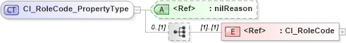 XSD Diagram of CI_RoleCode_PropertyType in schema citation_xsd (Geography Markup Language)