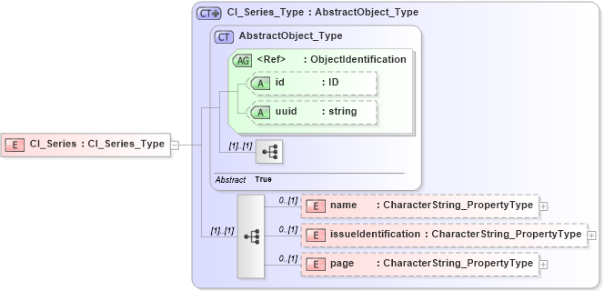 XSD Diagram of CI_Series in schema citation_xsd (Geography Markup Language)