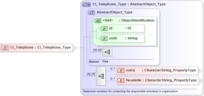 XSD Diagram of CI_Telephone in schema citation_xsd (Geography Markup Language)