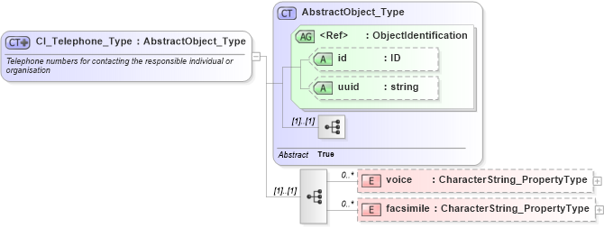 XSD Diagram of CI_Telephone_Type in schema citation_xsd (Geography Markup Language)